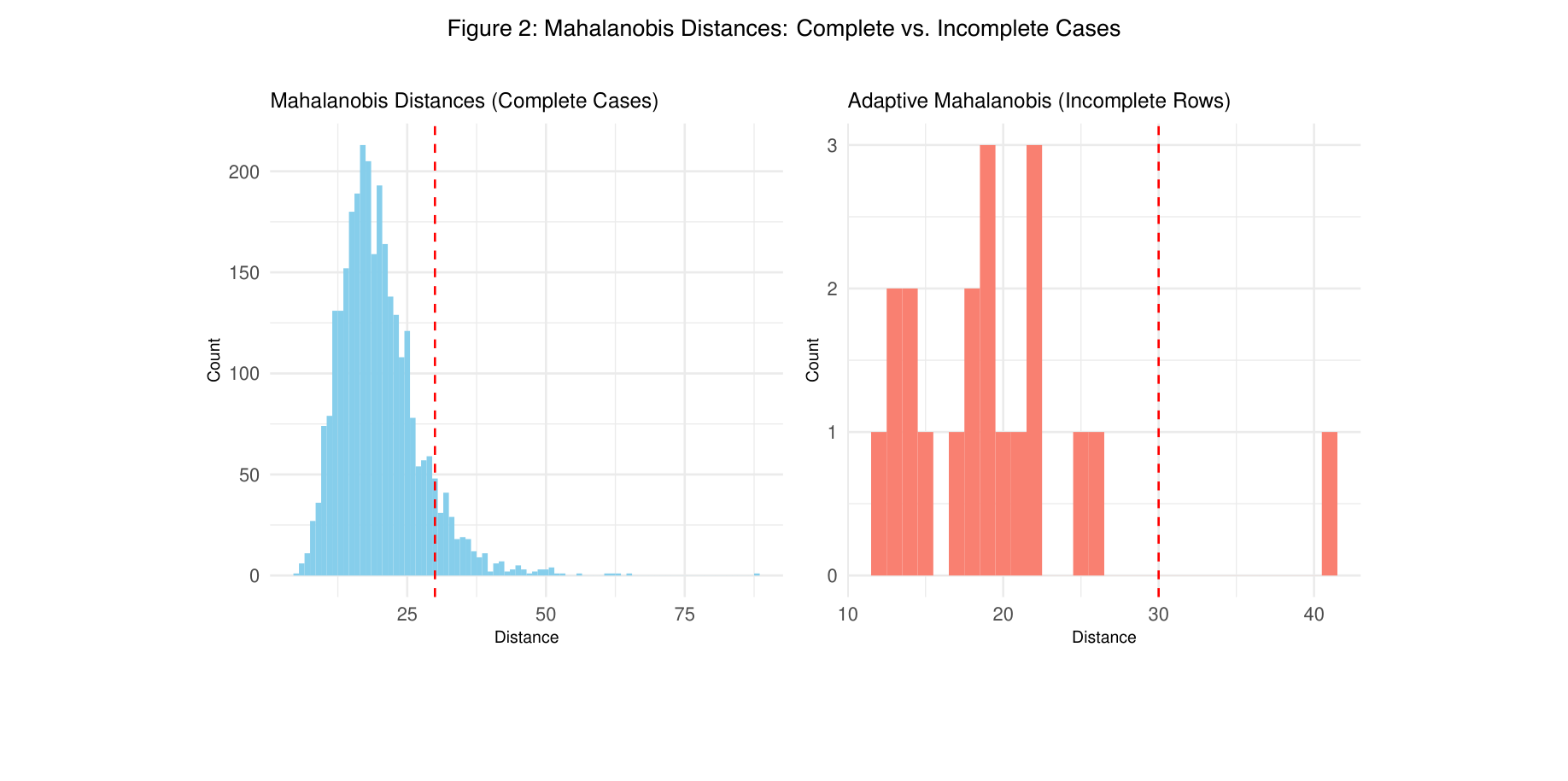 Figure 2: Mahalanobis Distances: Complete vs. Incomplete Cases