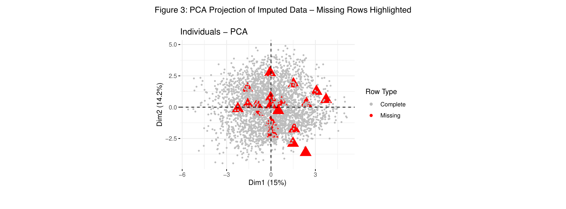 Figure 3: PCA Projection of Imputed Data – Missing Rows Highlighted