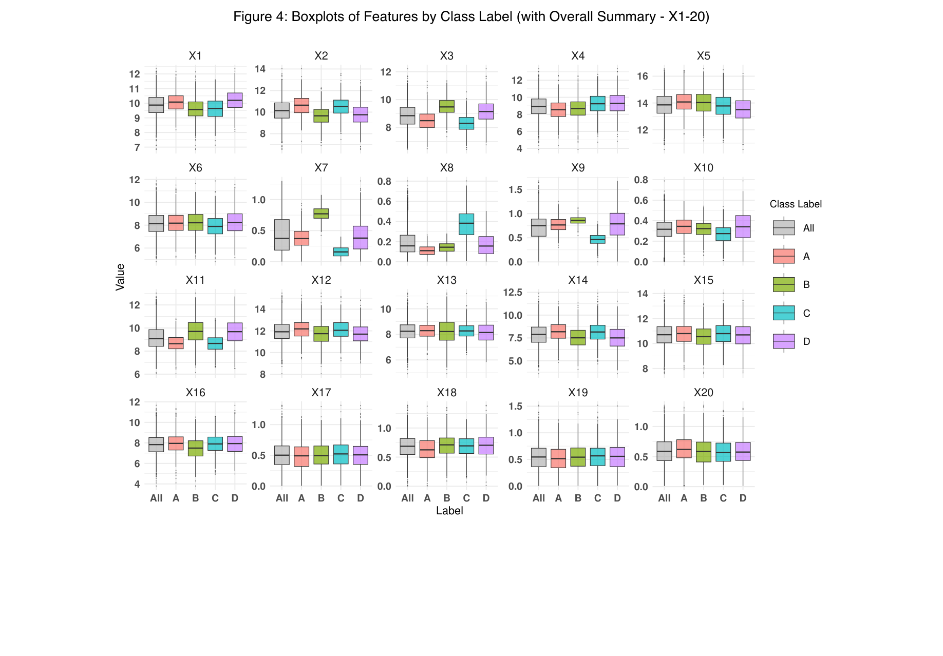 Figure 4: Boxplots of Features by Class Label (with Overall Summary – X1–20)