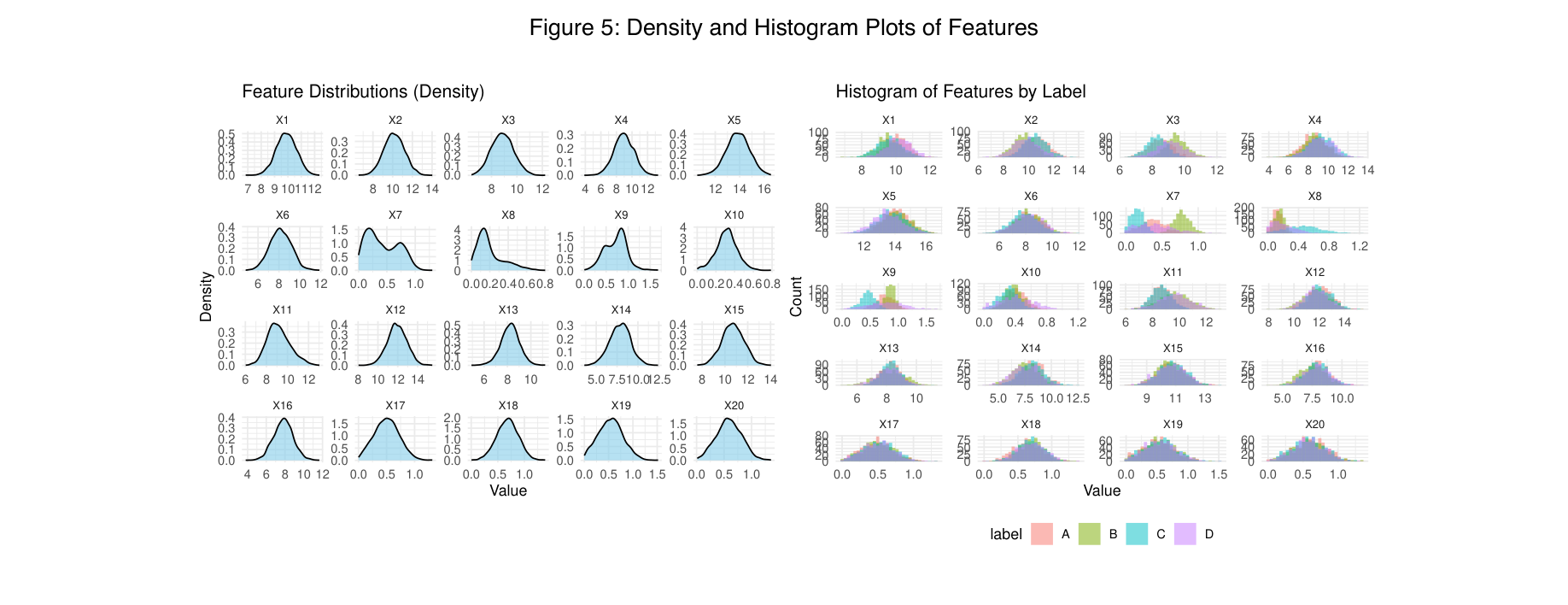 Figure 5: Density and Histogram Plots of Features