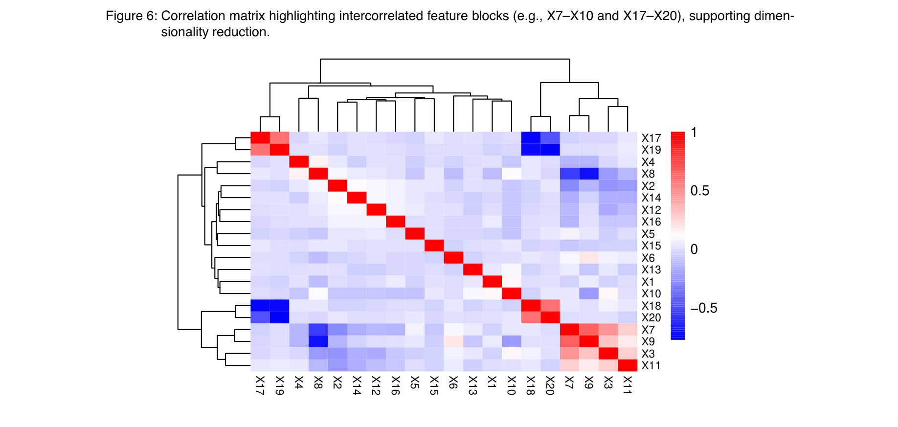 Figure 6: Correlation matrix highlighting intercorrelated feature blocks (X7–X10 and X17–X20), supporting dimensionality reduction