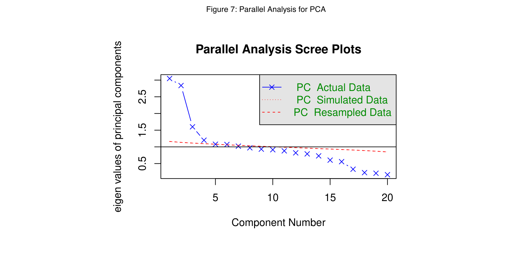 Figure 7: Parallel Analysis for PCA