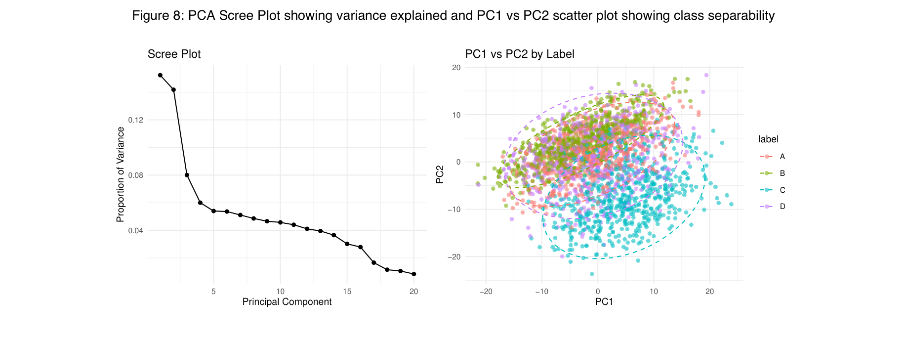 Figure 8: PCA Scree Plot (variance explained) and PC1 vs PC2 scatter plot (class separability)