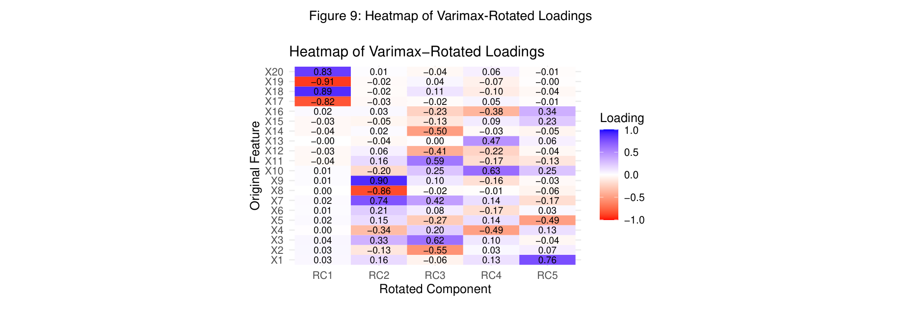 Figure 9: Heatmap of Varimax-Rotated Loadings