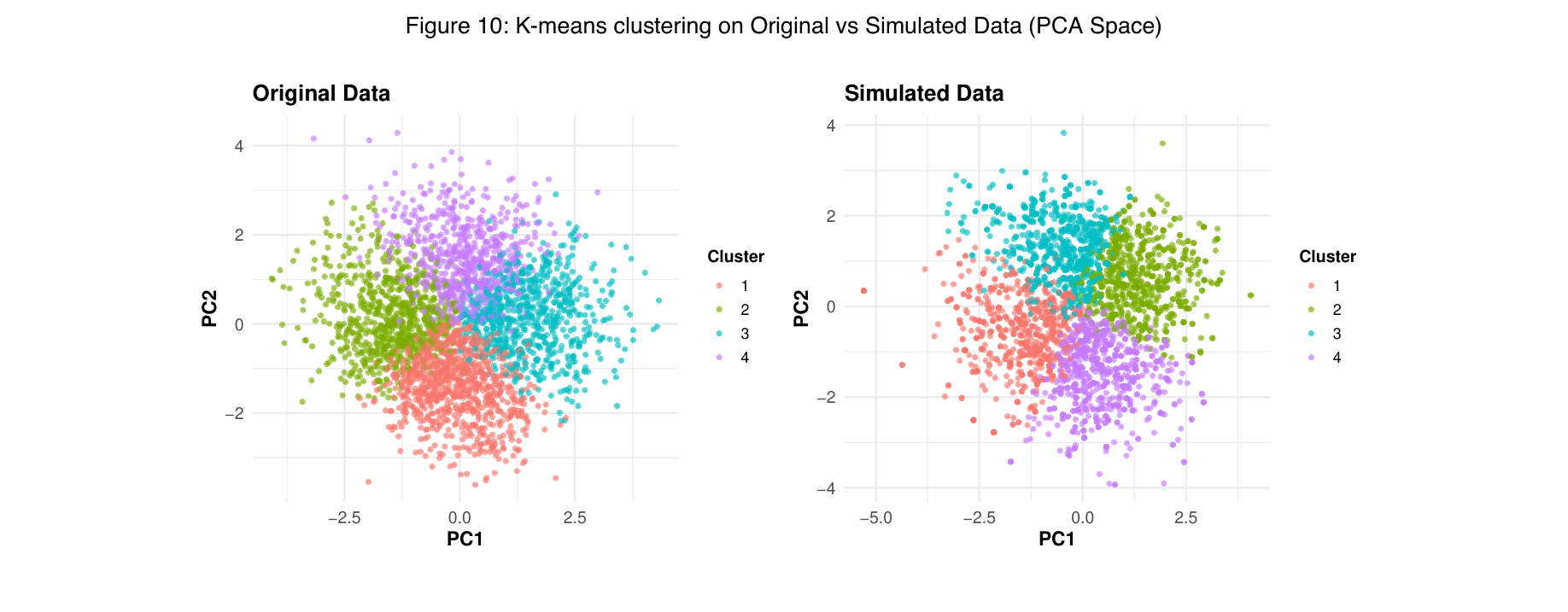 Figure 10: K-means Clustering on Original vs Simulated Data (PCA Space)