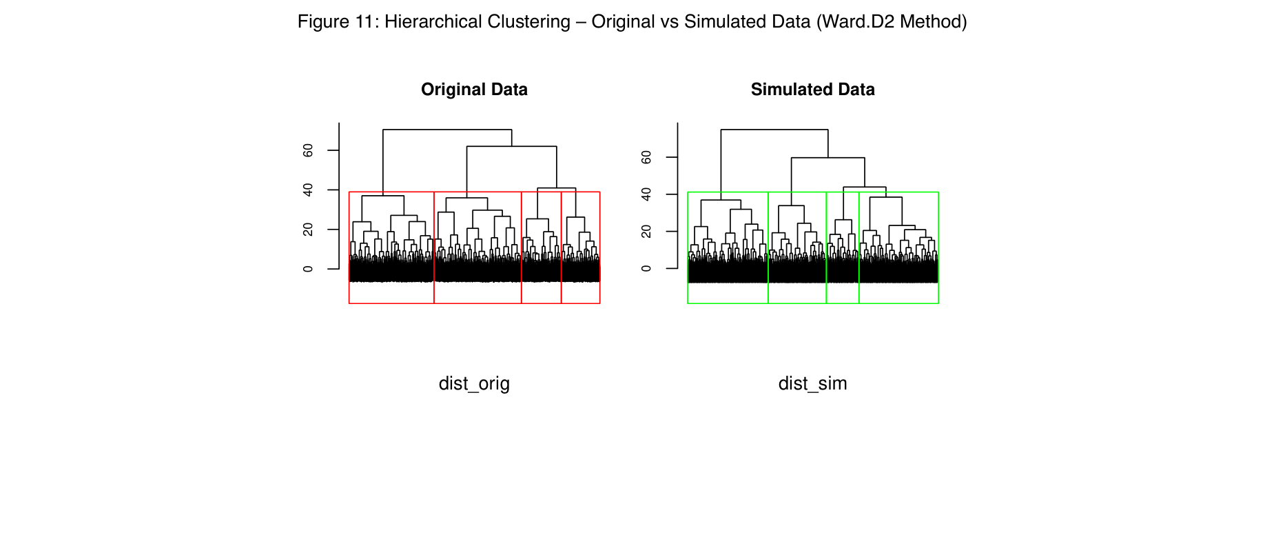 Figure 11: Hierarchical Clustering – Original vs Simulated Data (Ward.D2 Method)