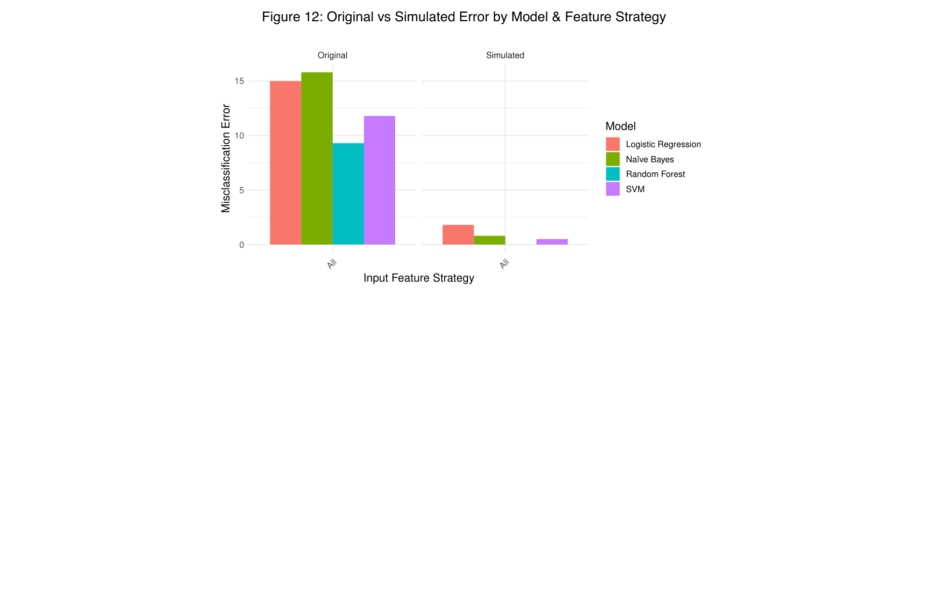 Figure 12: Original vs Simulated Error by Model & Feature Strategy