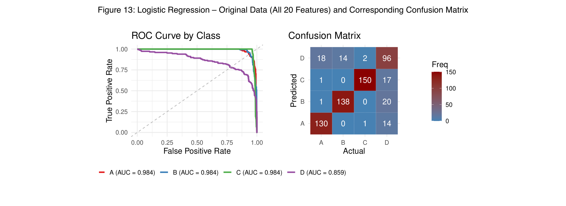 Figure 13: Logistic Regression – Original Data (All 20 Features) and Confusion Matrix
