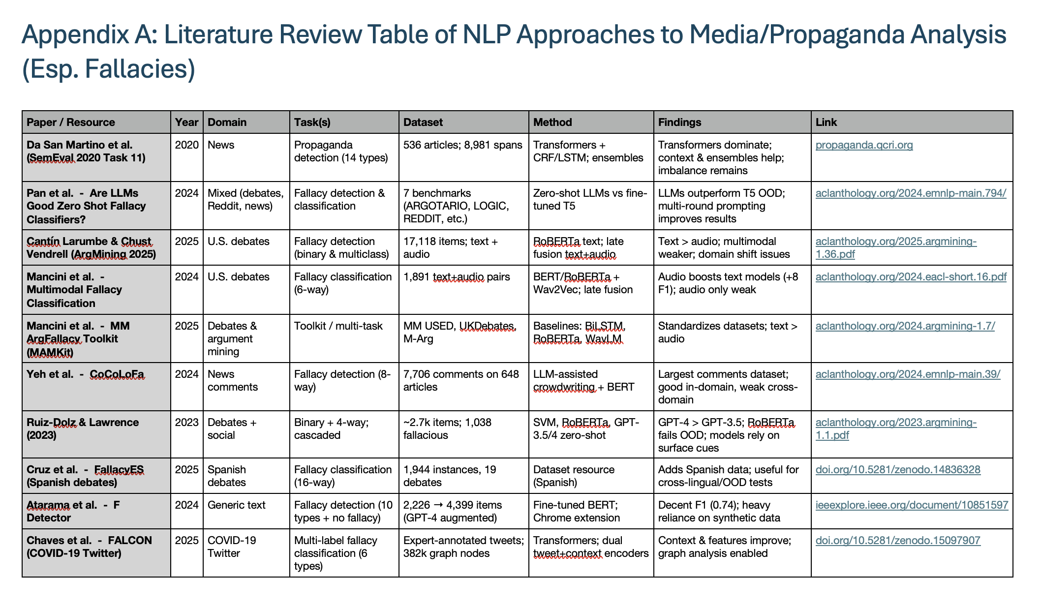Literature review table of NLP approaches to media and propaganda analysis, including papers on fallacy detection, propaganda spans, and multimodal methods