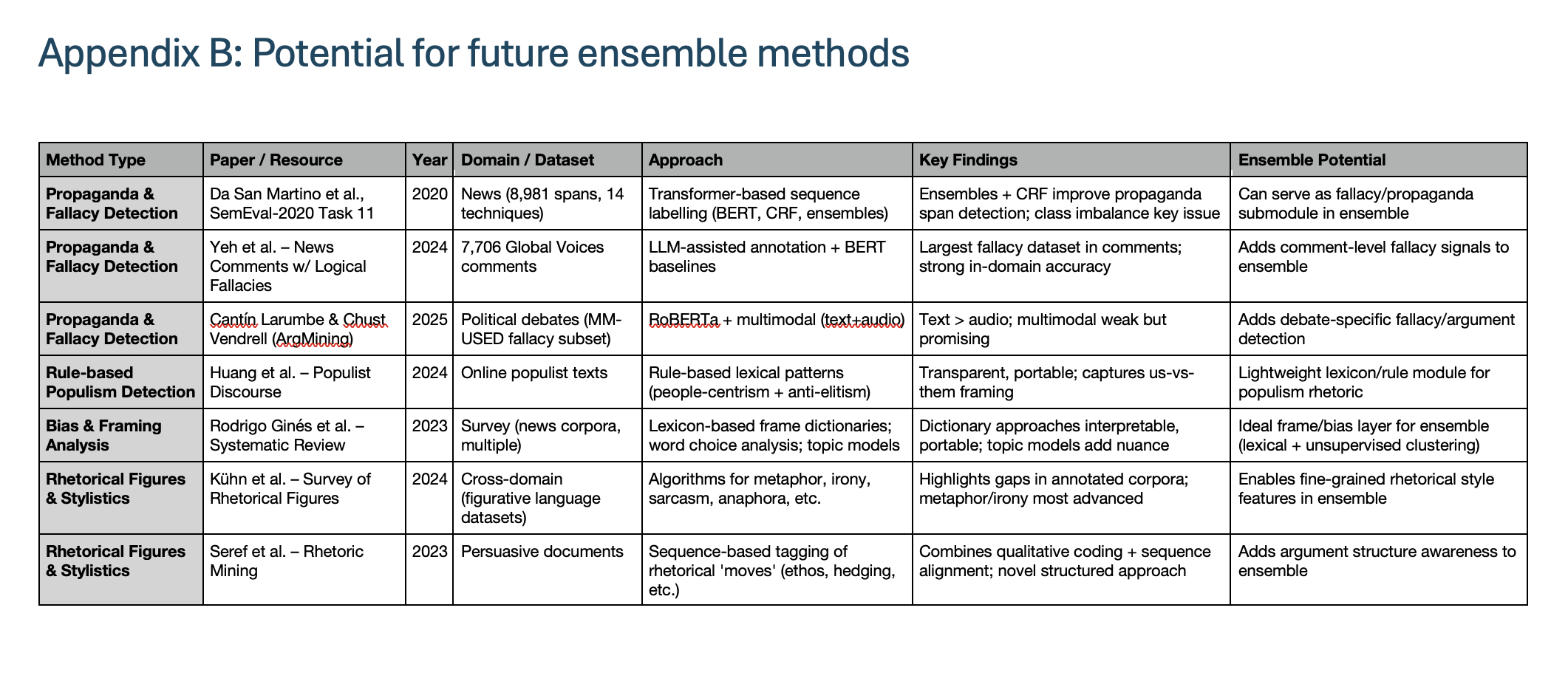 Table of potential future ensemble methods combining propaganda detection, framing analysis, and rhetorical figure recognition