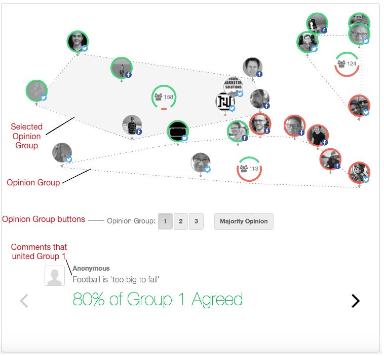 Screenshot of the pol.is platform showing opinion groups and consensus statements