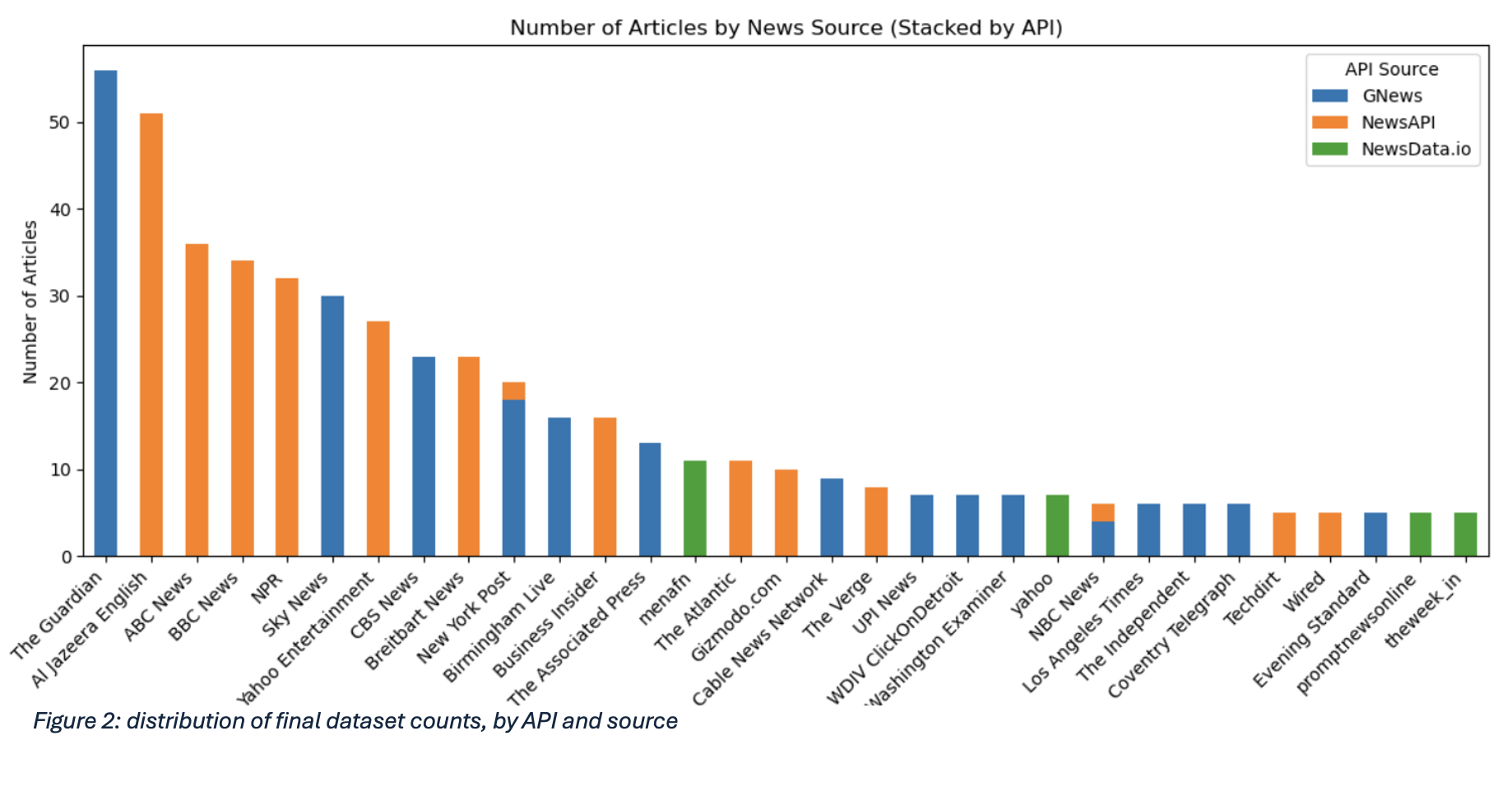 Stacked bar chart showing number of articles by news source, coloured by API