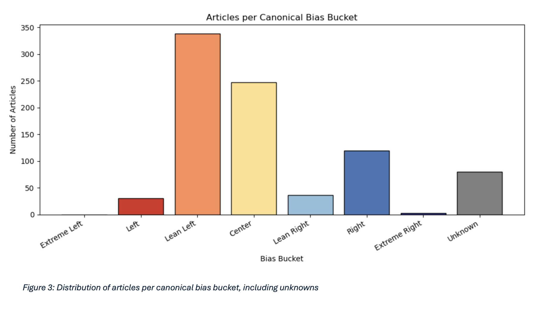 Bar chart showing articles per canonical bias bucket