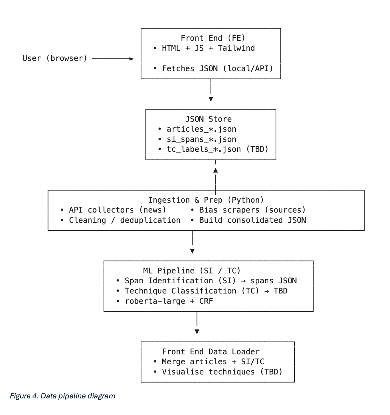 Data pipeline diagram showing flow from ingestion through ML to front-end